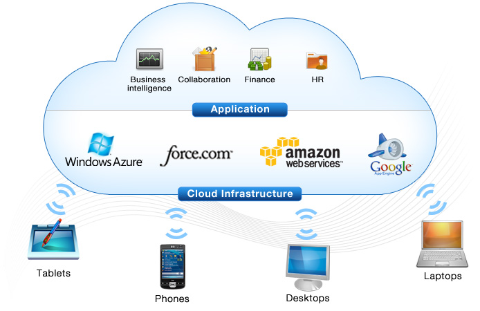 Business Cloud Computing & Online Storage